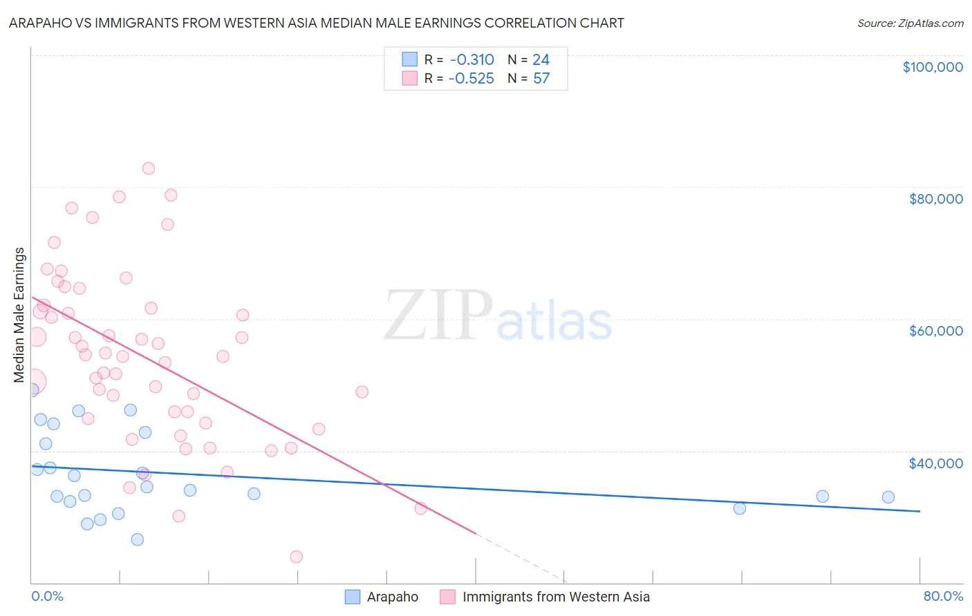 Arapaho vs Immigrants from Western Asia Median Male Earnings