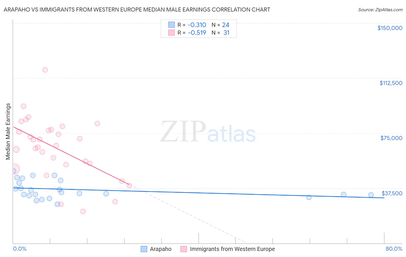 Arapaho vs Immigrants from Western Europe Median Male Earnings