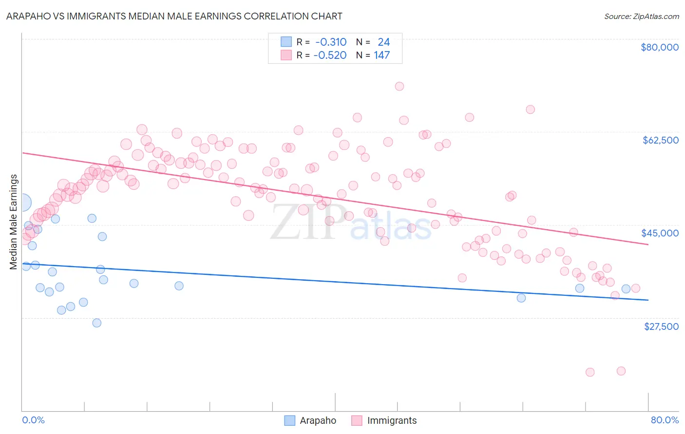 Arapaho vs Immigrants Median Male Earnings