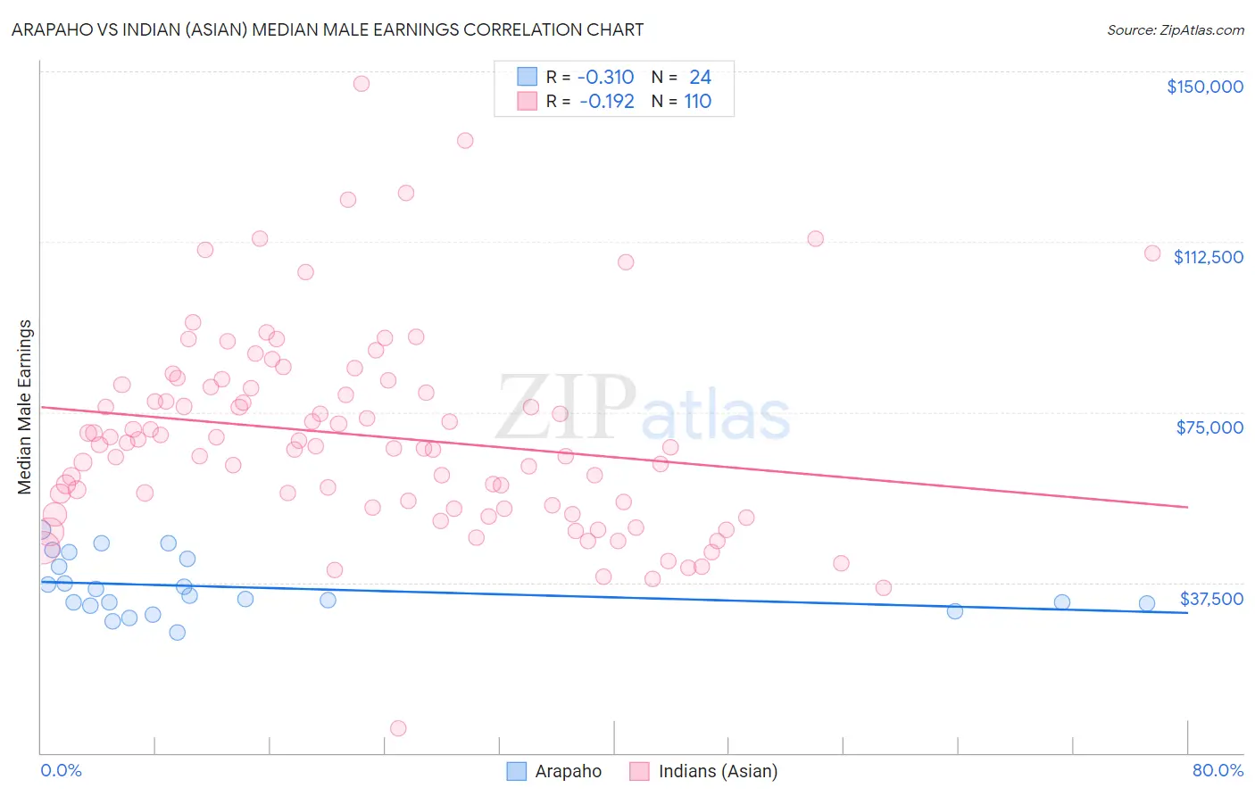 Arapaho vs Indian (Asian) Median Male Earnings
