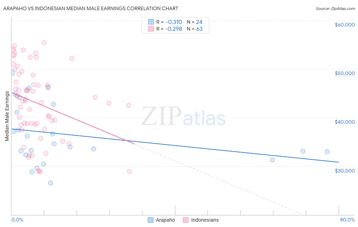 Arapaho vs Indonesian Median Male Earnings