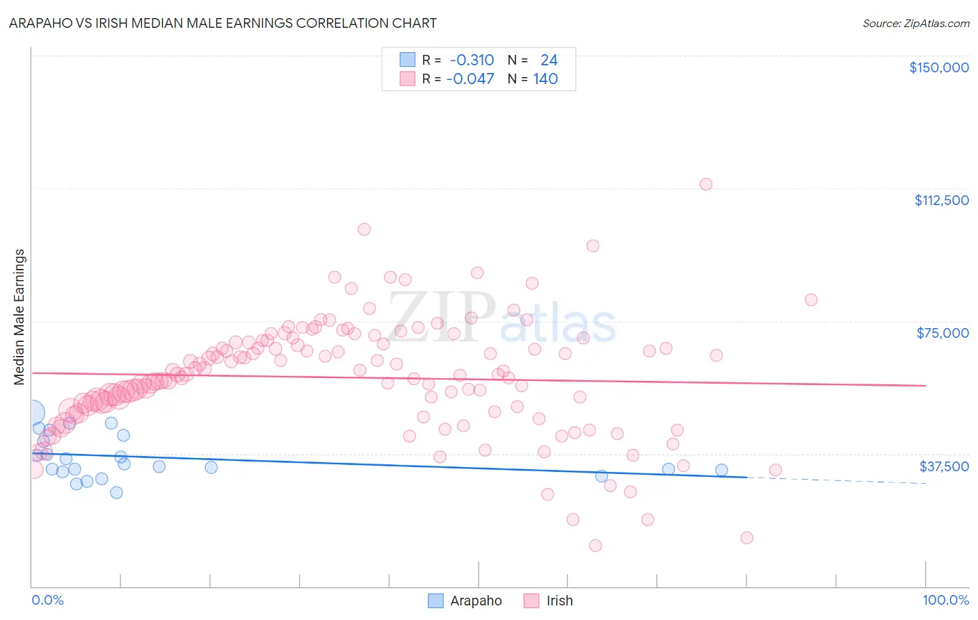 Arapaho vs Irish Median Male Earnings