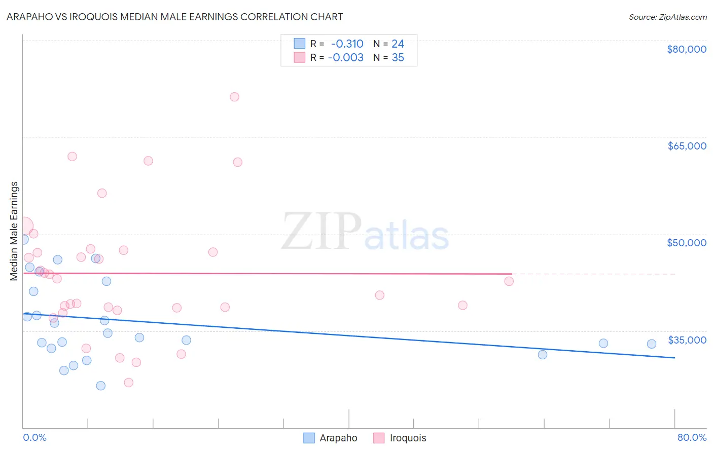 Arapaho vs Iroquois Median Male Earnings