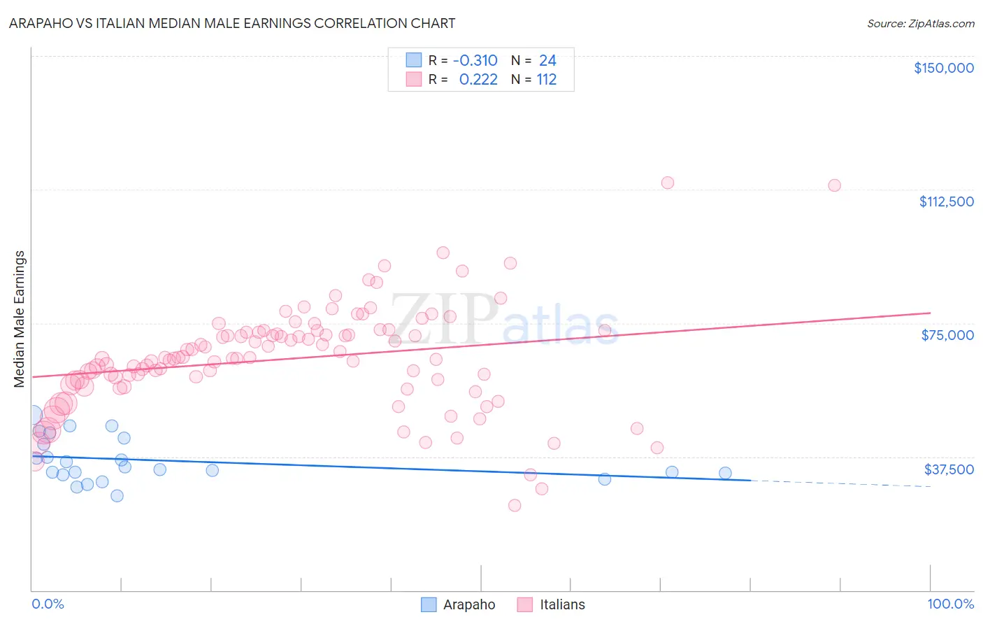 Arapaho vs Italian Median Male Earnings