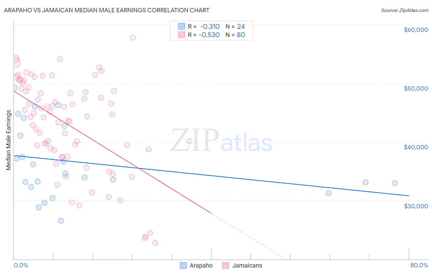 Arapaho vs Jamaican Median Male Earnings