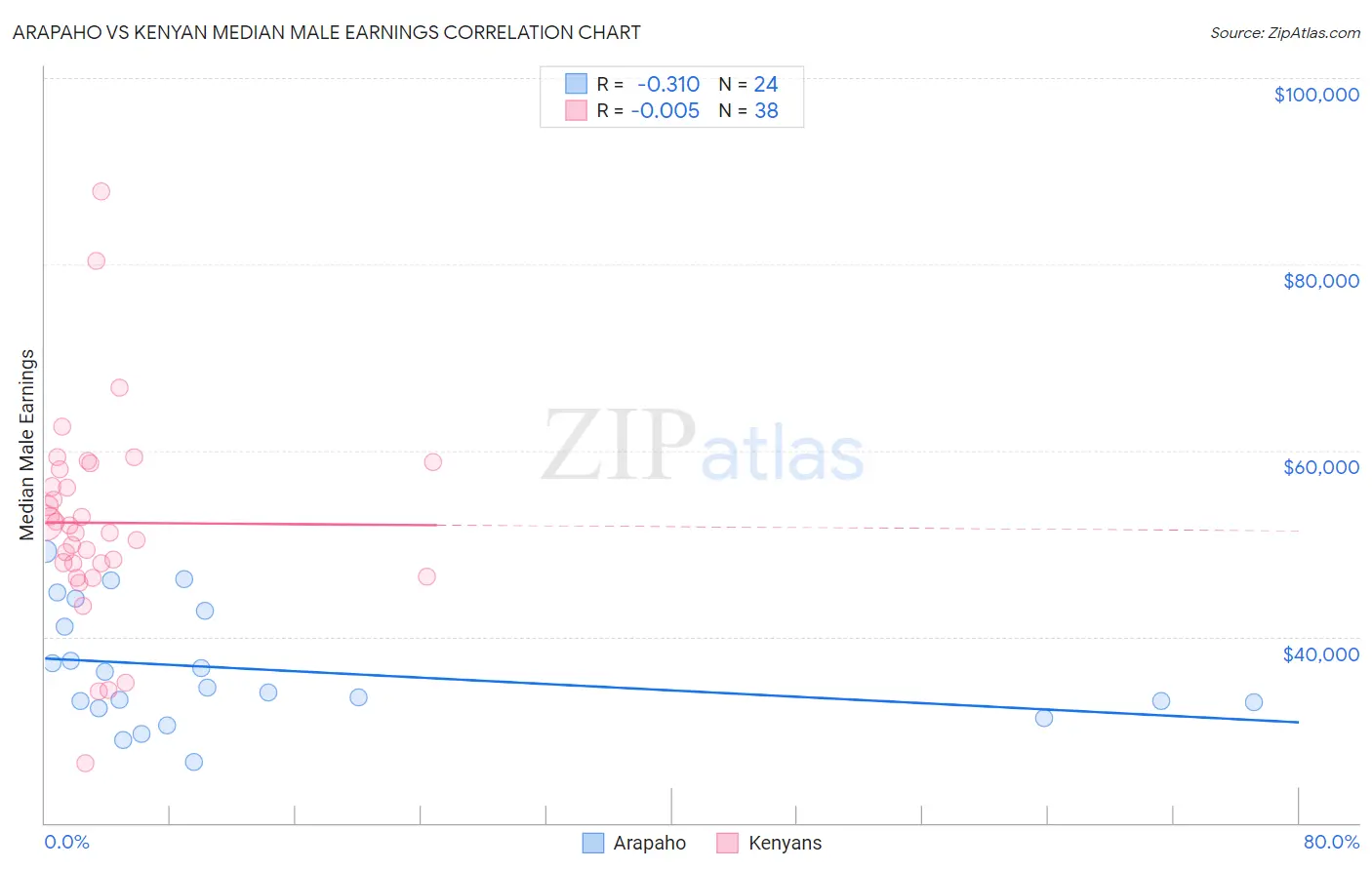 Arapaho vs Kenyan Median Male Earnings
