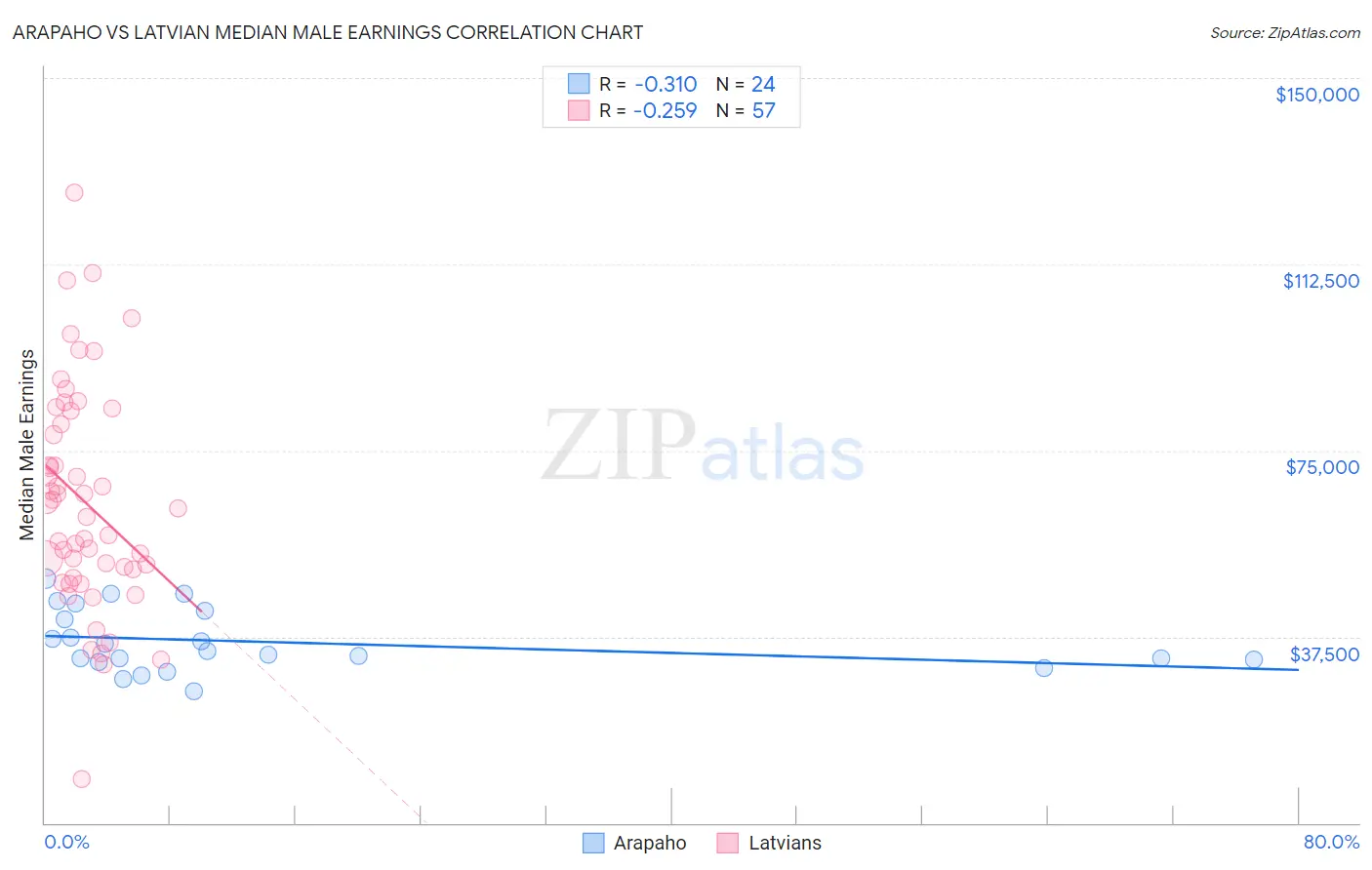 Arapaho vs Latvian Median Male Earnings