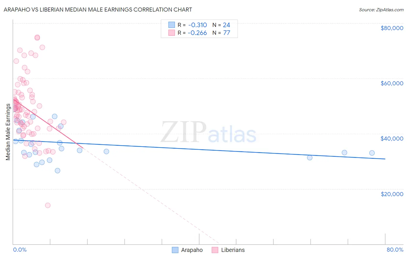 Arapaho vs Liberian Median Male Earnings