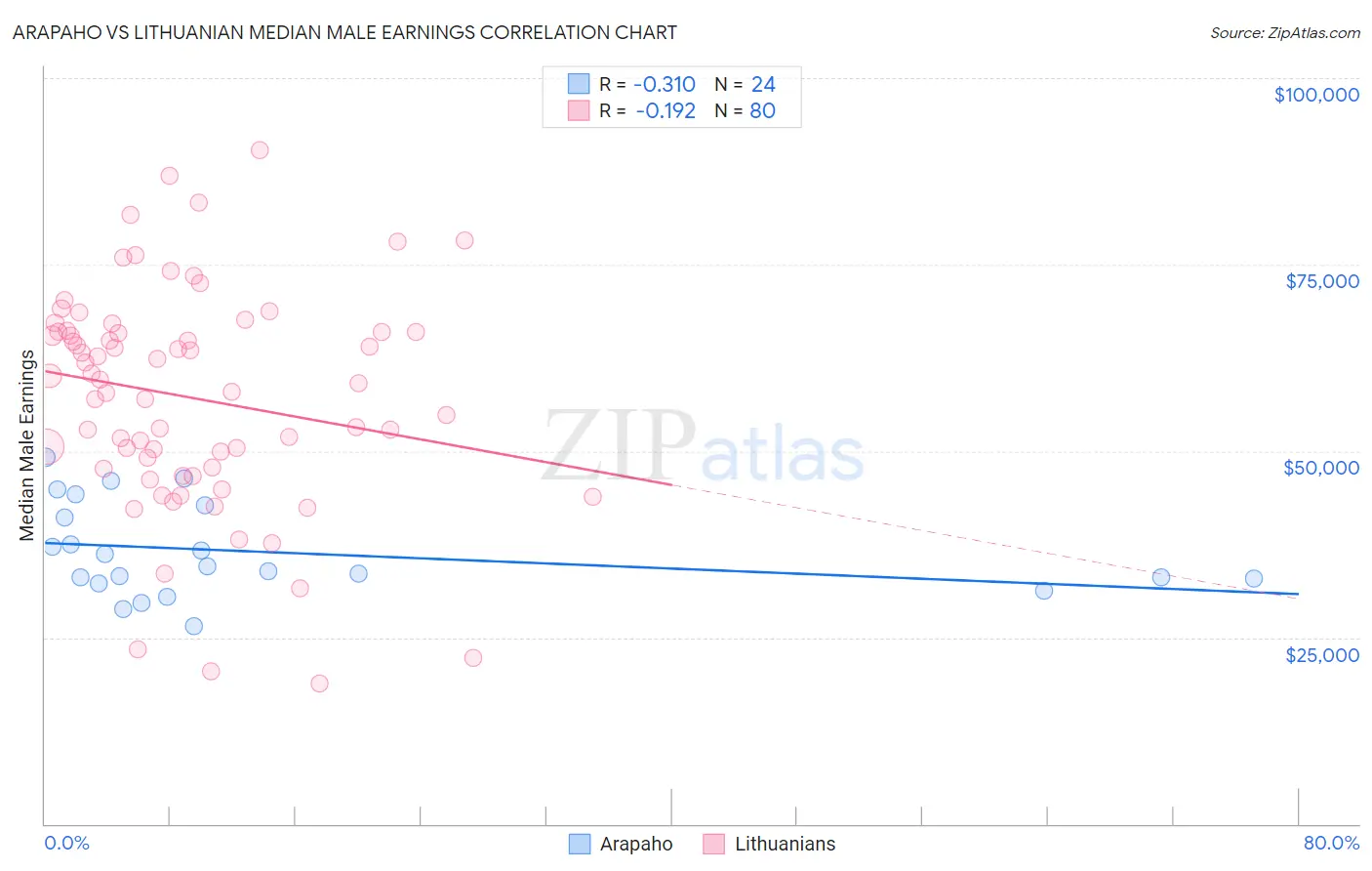 Arapaho vs Lithuanian Median Male Earnings