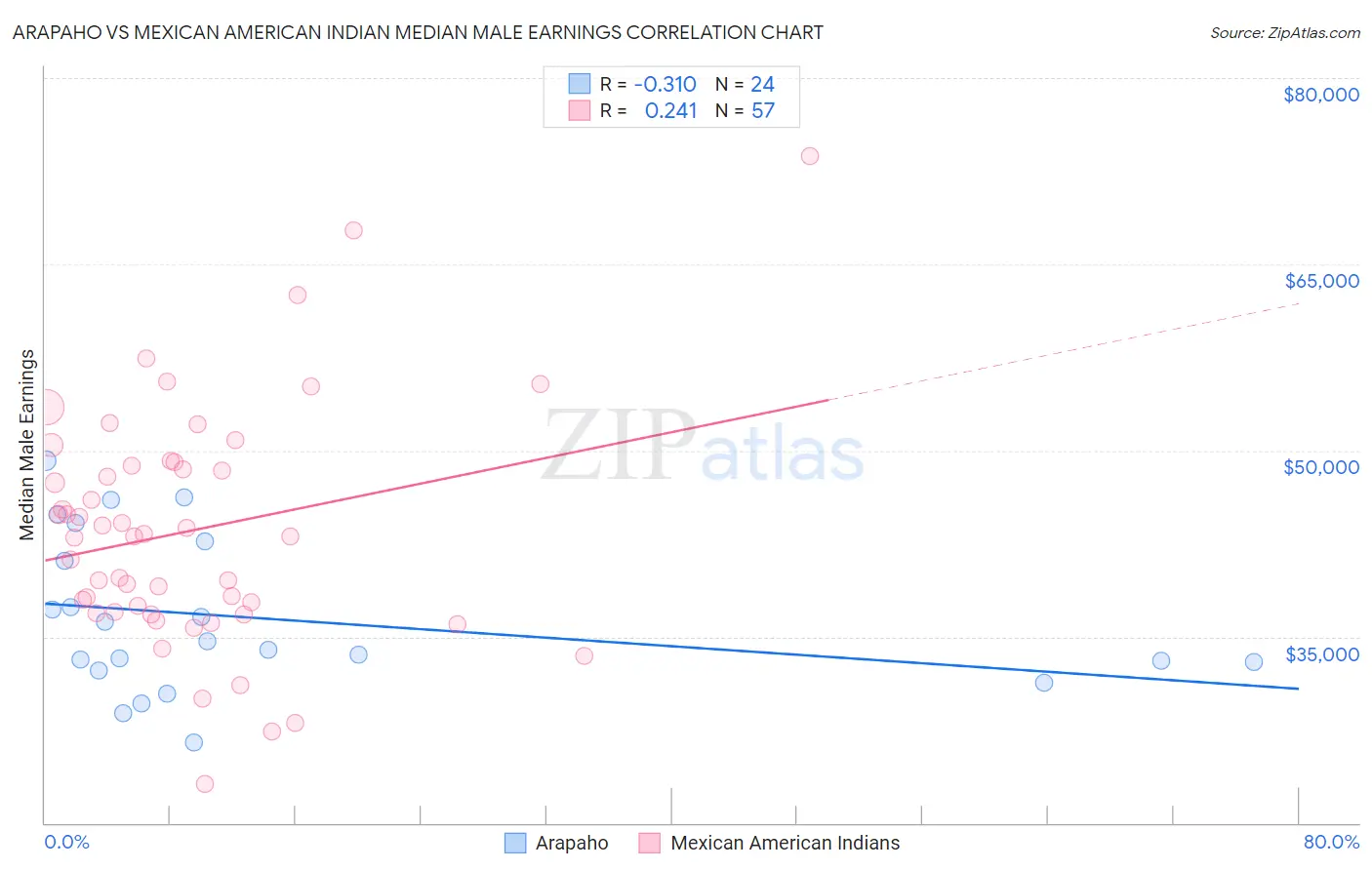 Arapaho vs Mexican American Indian Median Male Earnings