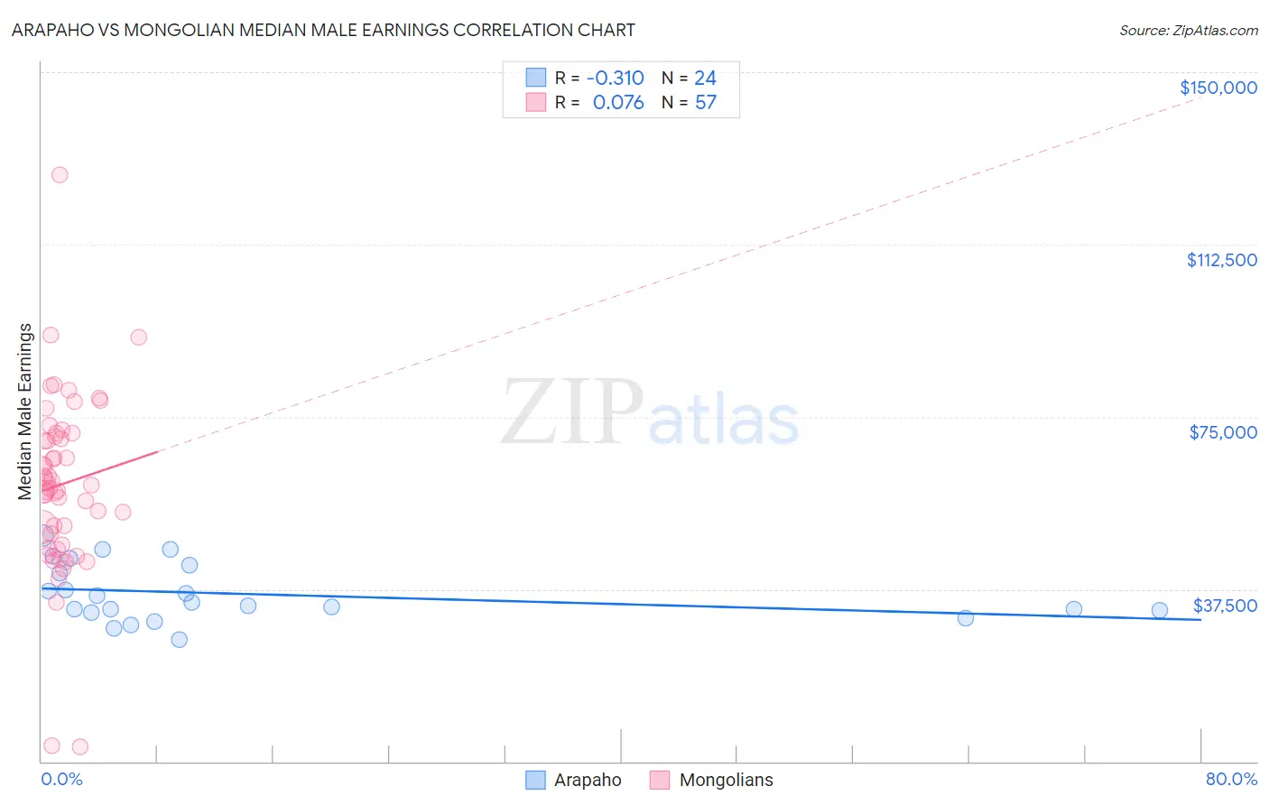 Arapaho vs Mongolian Median Male Earnings
