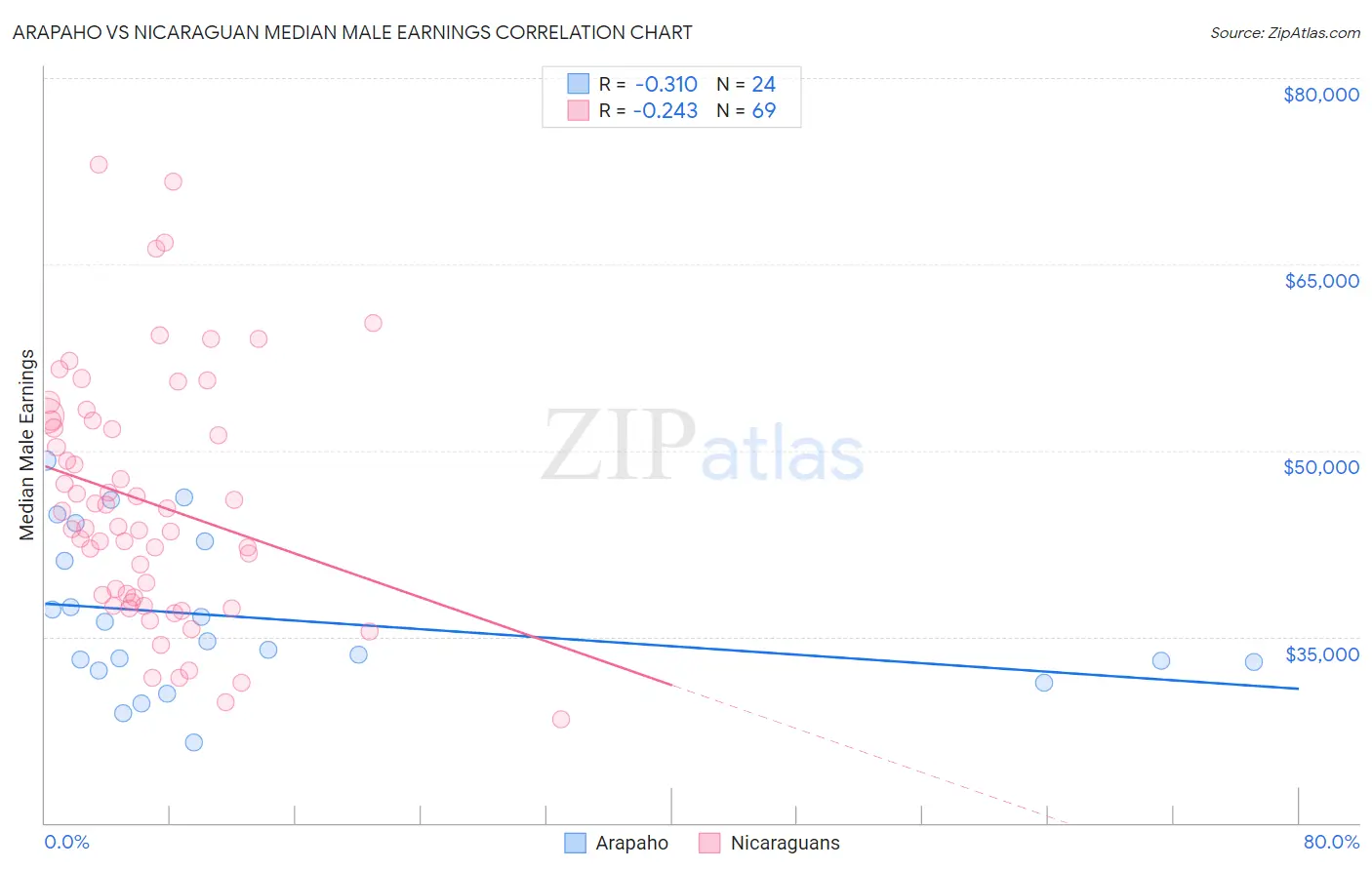 Arapaho vs Nicaraguan Median Male Earnings