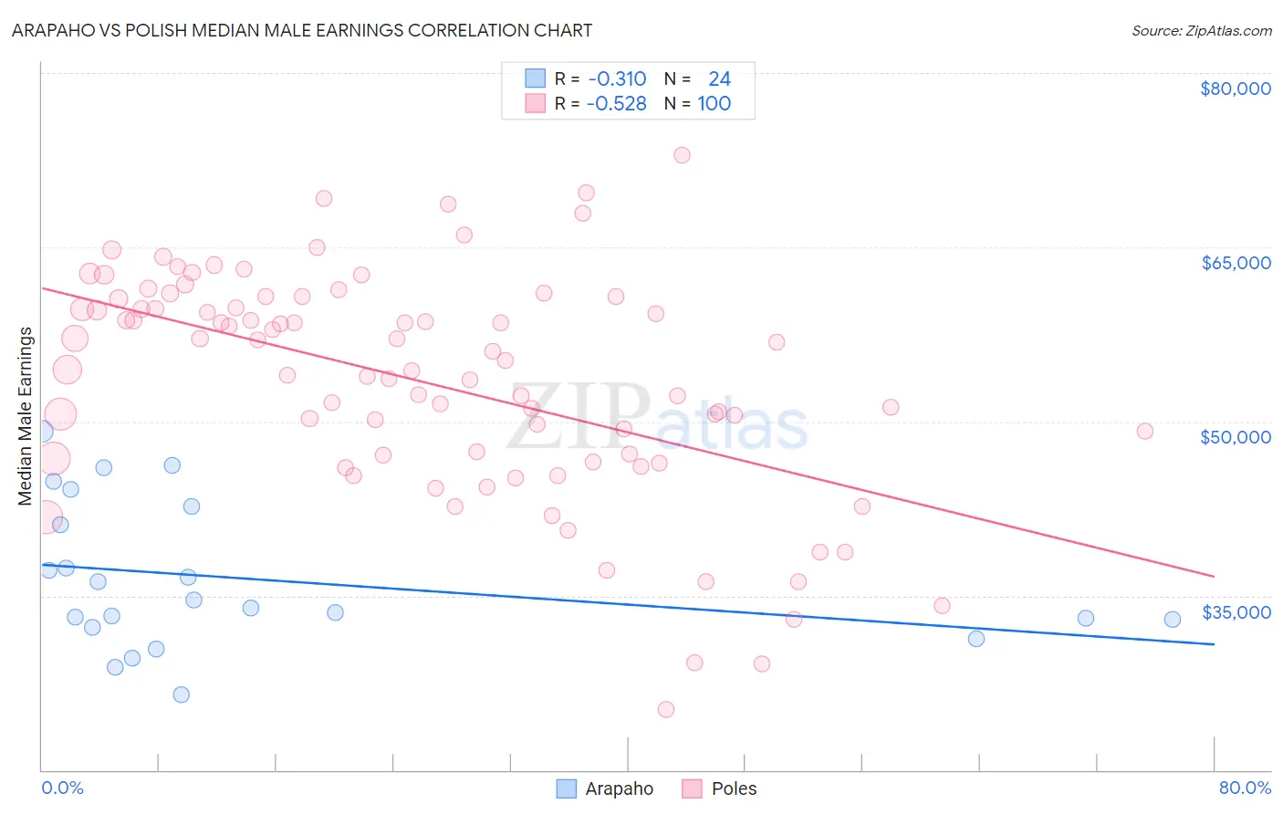 Arapaho vs Polish Median Male Earnings