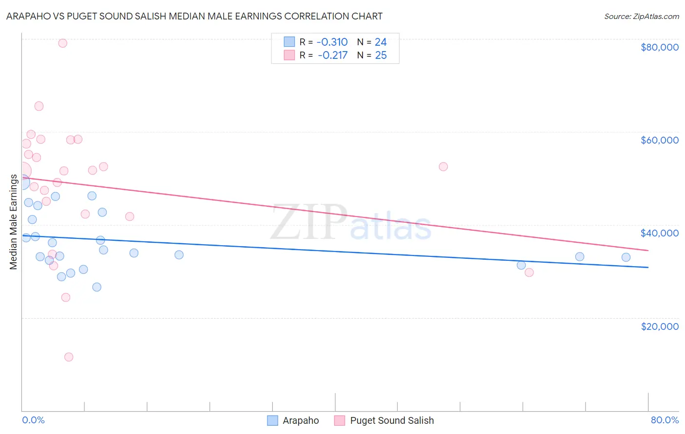 Arapaho vs Puget Sound Salish Median Male Earnings
