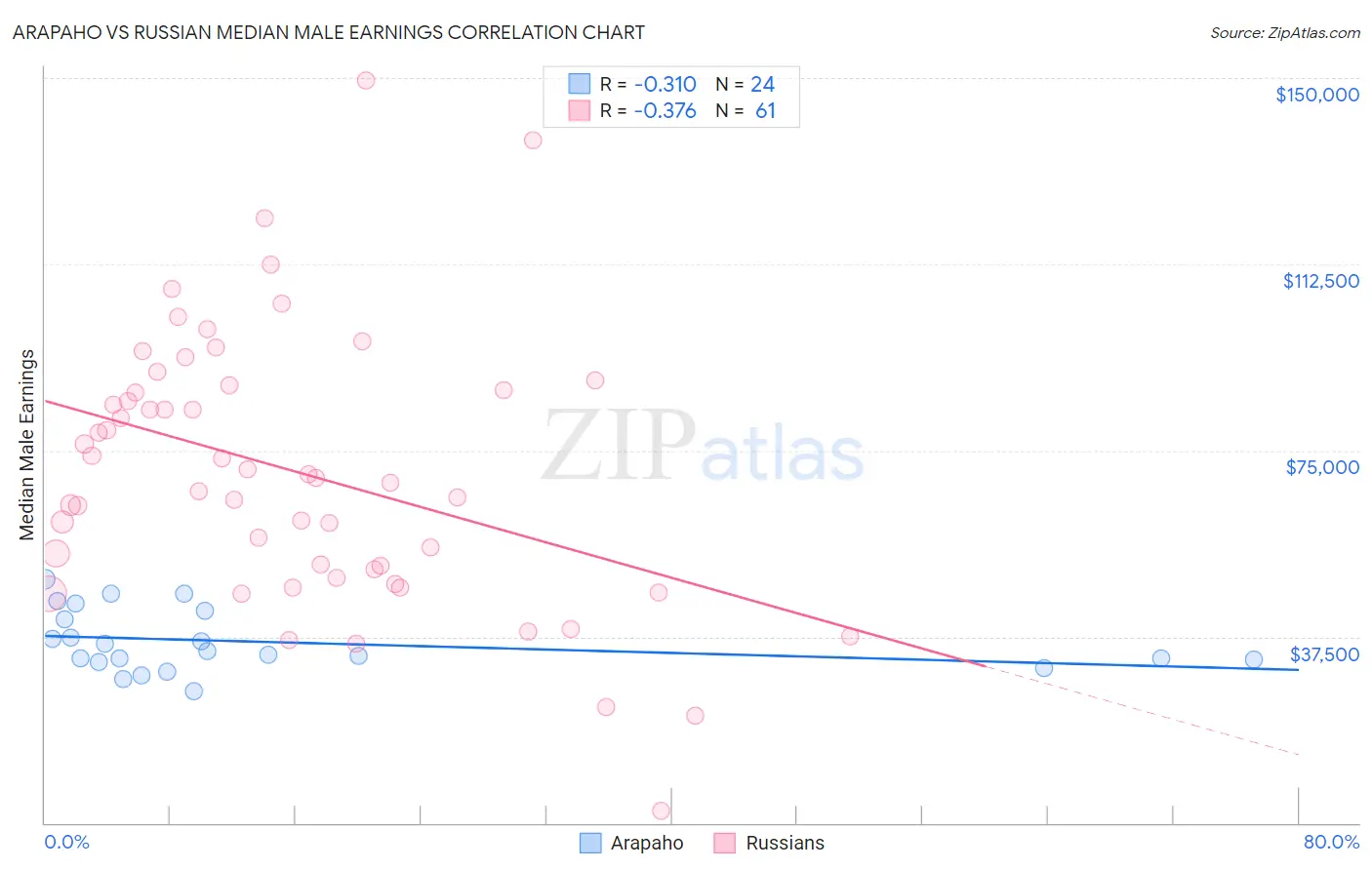 Arapaho vs Russian Median Male Earnings