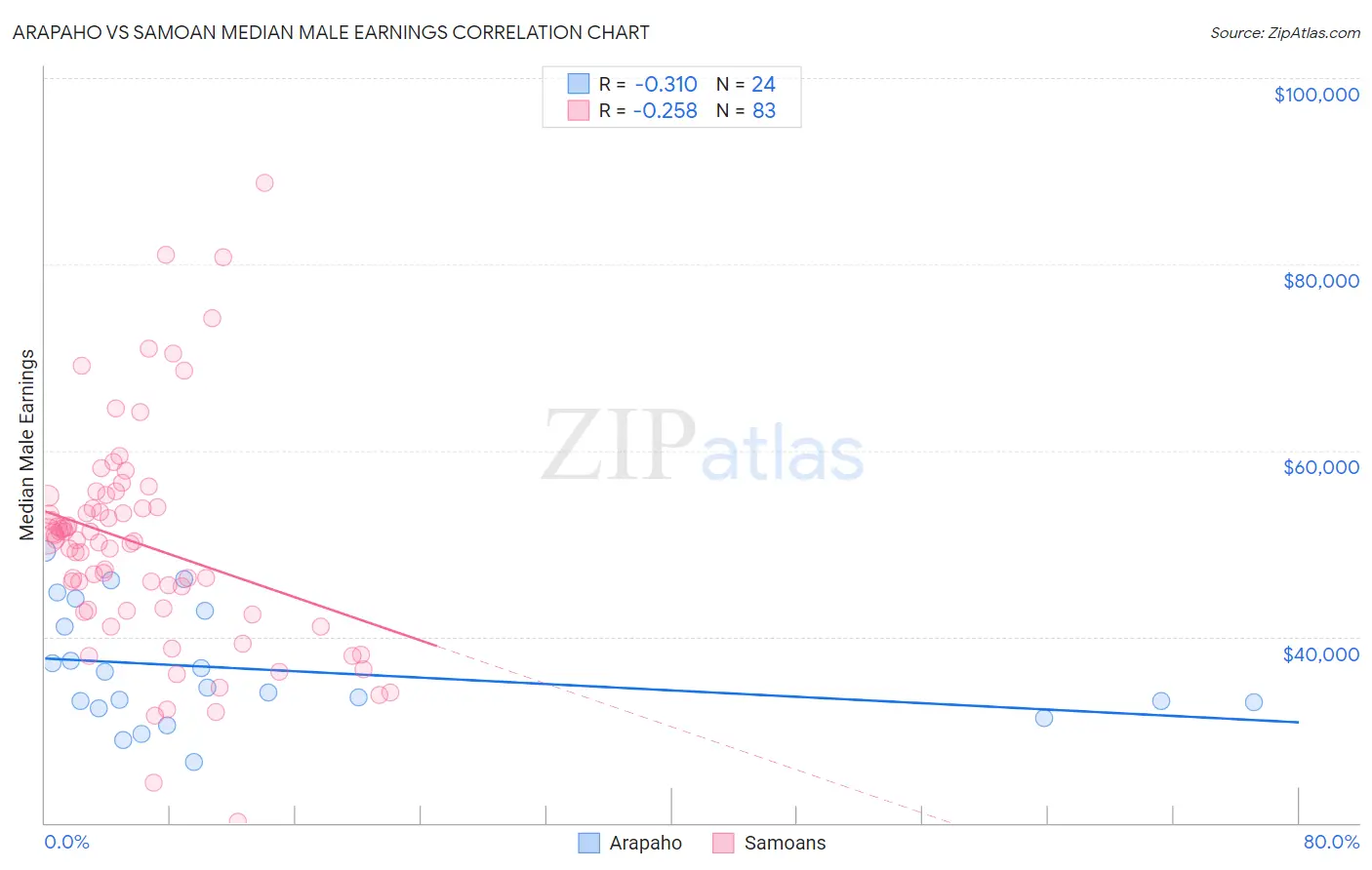 Arapaho vs Samoan Median Male Earnings