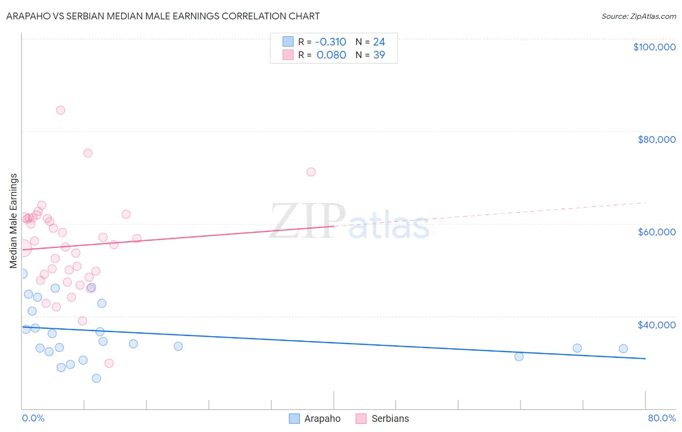 Arapaho vs Serbian Median Male Earnings
