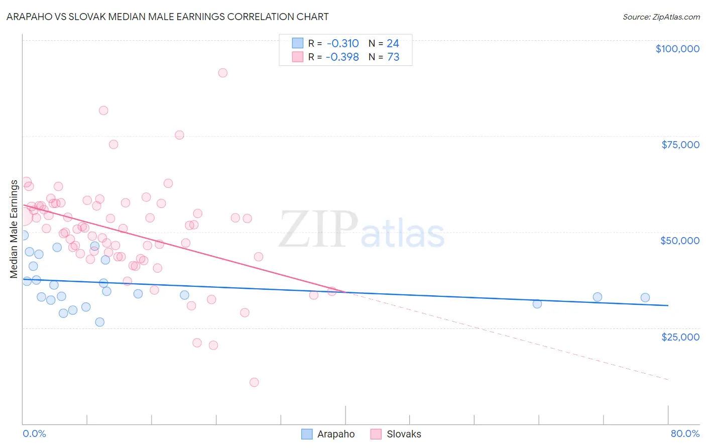 Arapaho vs Slovak Median Male Earnings