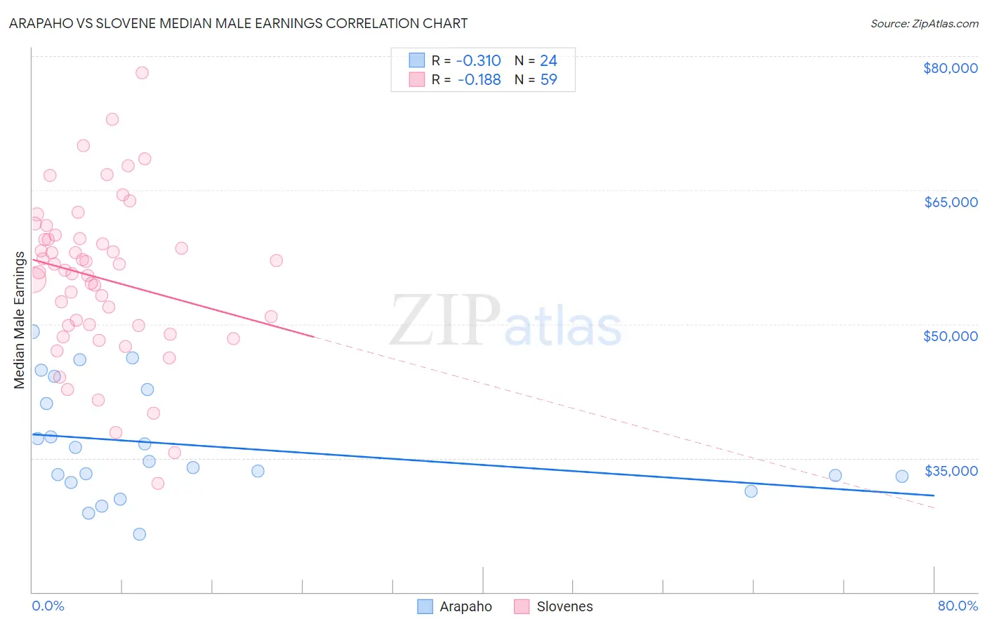 Arapaho vs Slovene Median Male Earnings