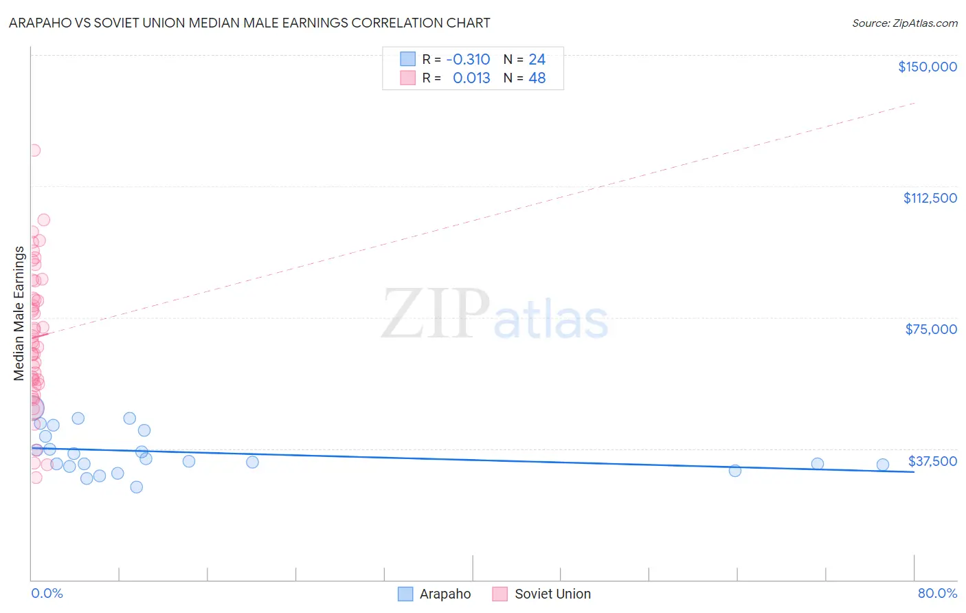 Arapaho vs Soviet Union Median Male Earnings
