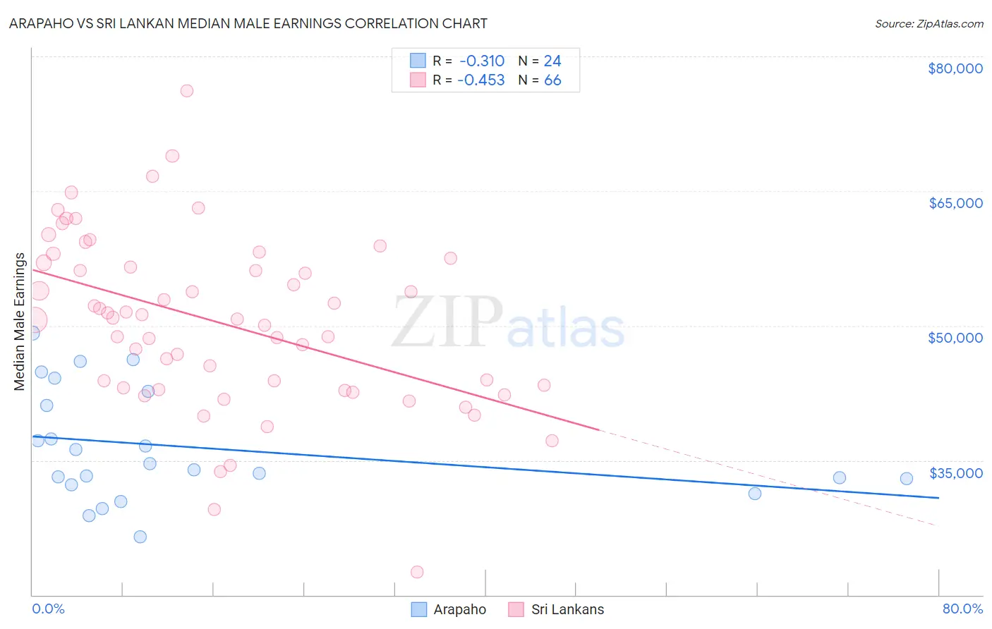 Arapaho vs Sri Lankan Median Male Earnings