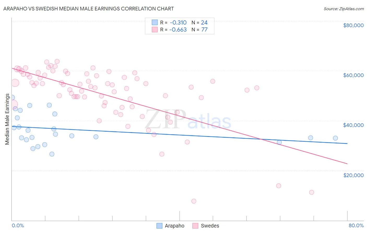 Arapaho vs Swedish Median Male Earnings