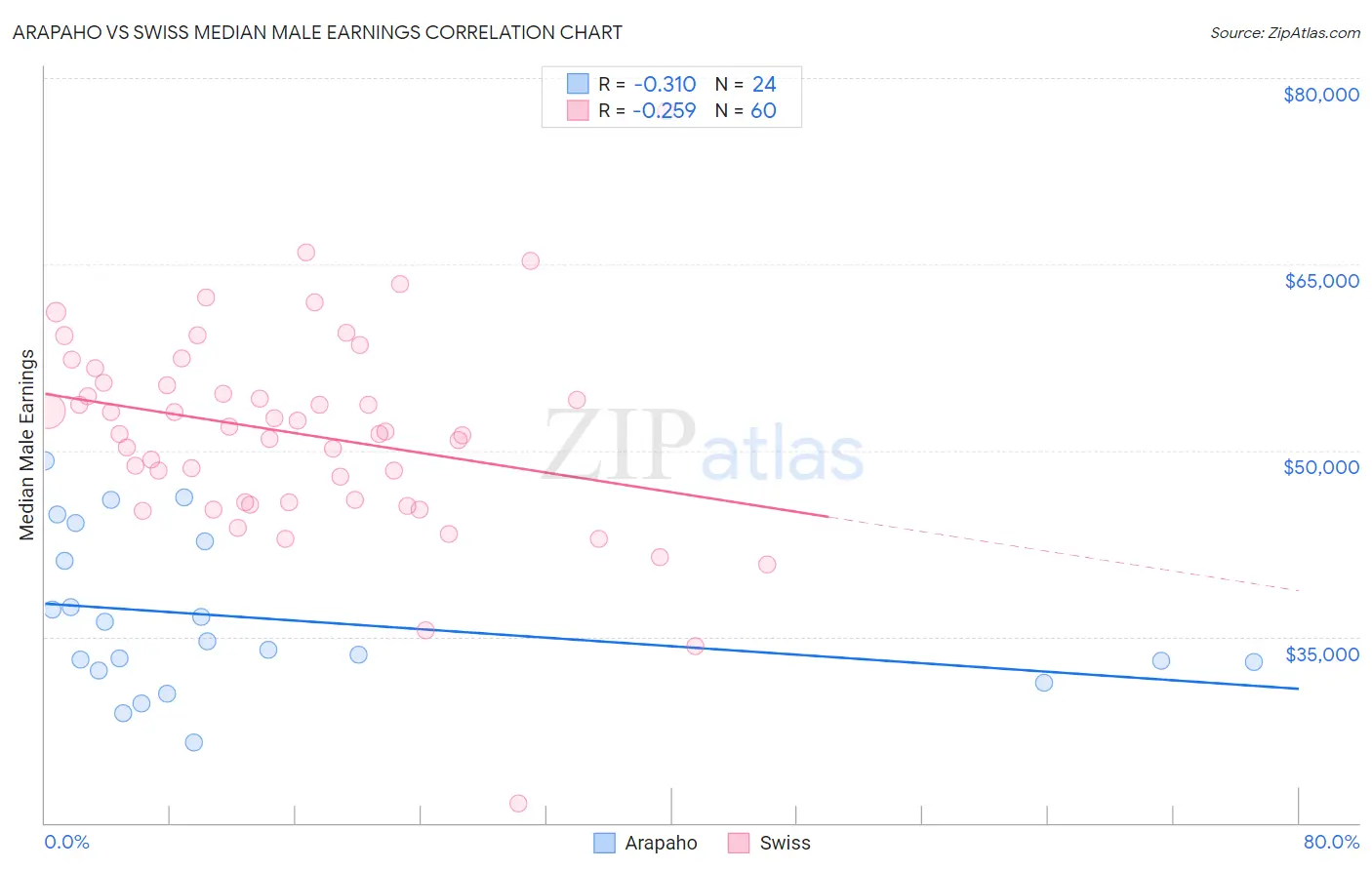 Arapaho vs Swiss Median Male Earnings