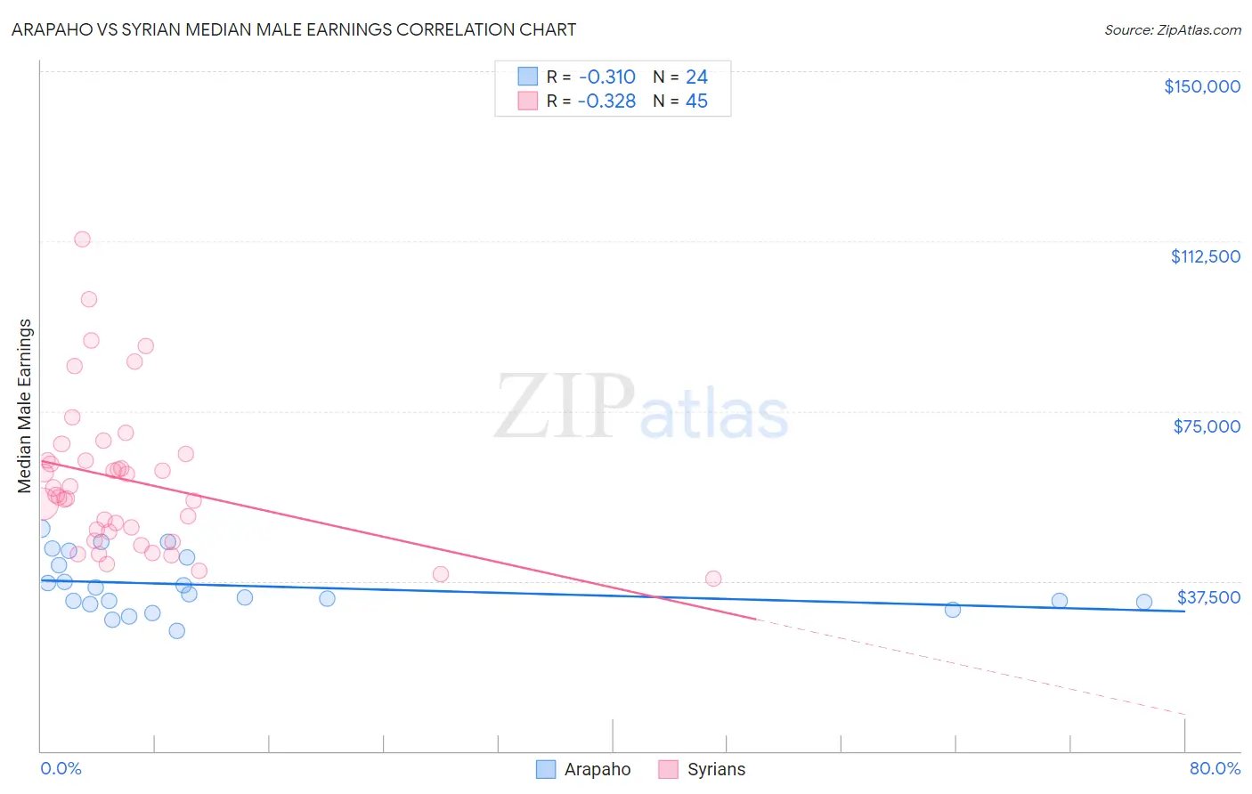 Arapaho vs Syrian Median Male Earnings