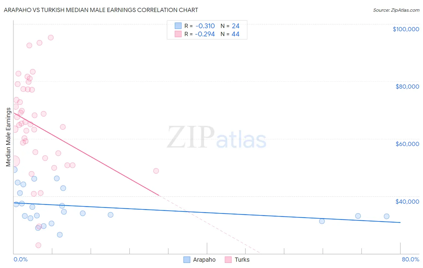 Arapaho vs Turkish Median Male Earnings