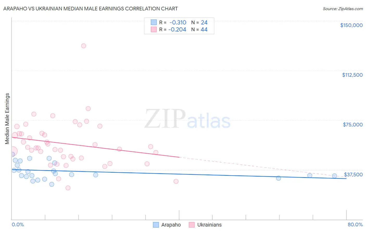 Arapaho vs Ukrainian Median Male Earnings