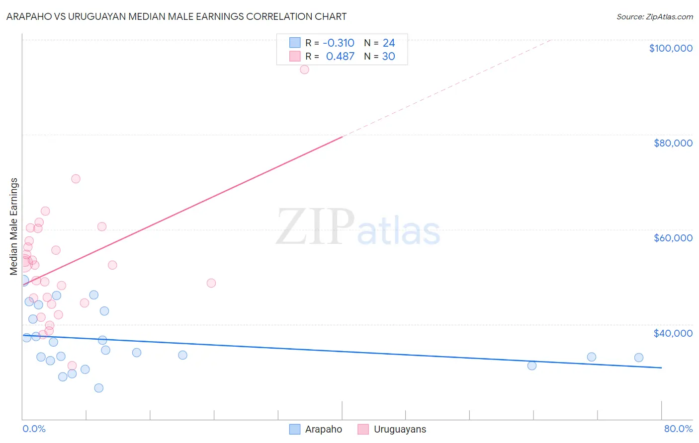 Arapaho vs Uruguayan Median Male Earnings
