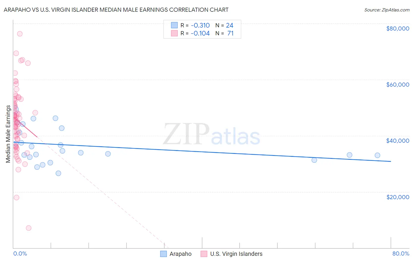 Arapaho vs U.S. Virgin Islander Median Male Earnings