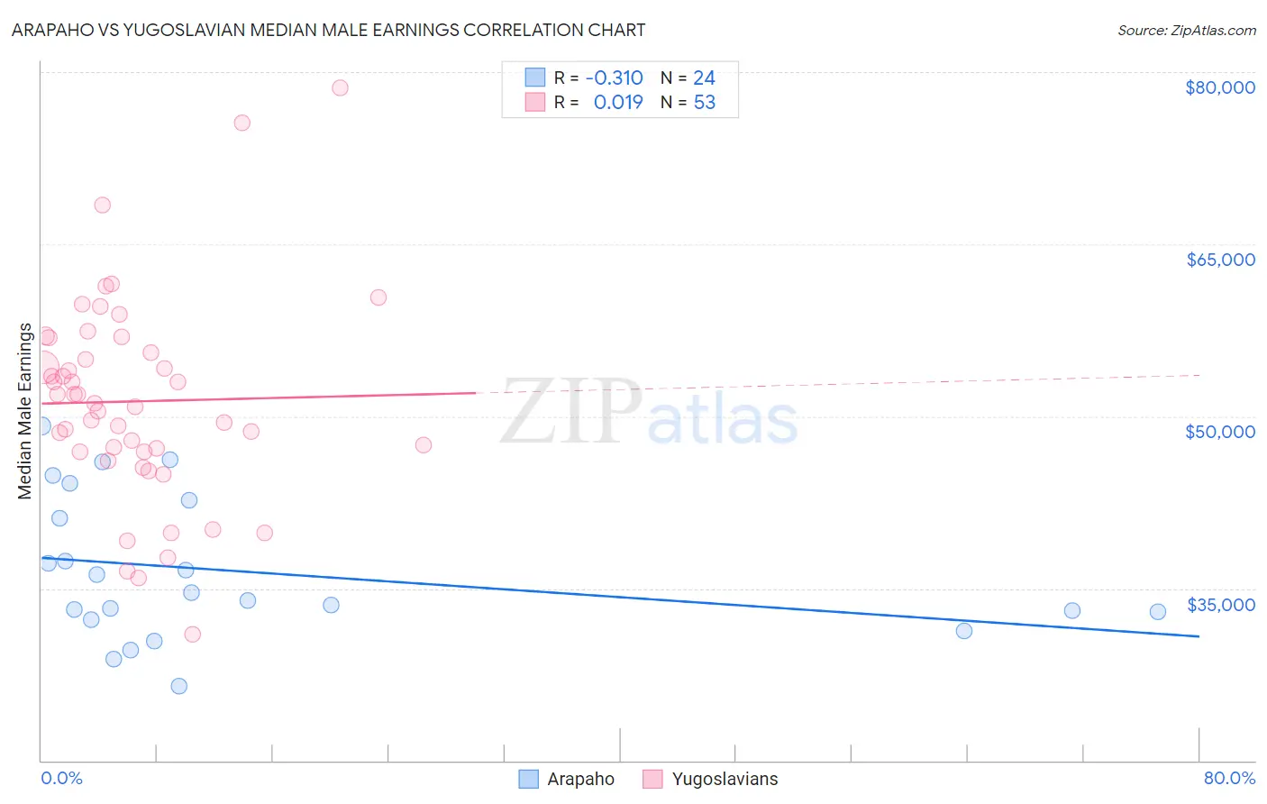 Arapaho vs Yugoslavian Median Male Earnings