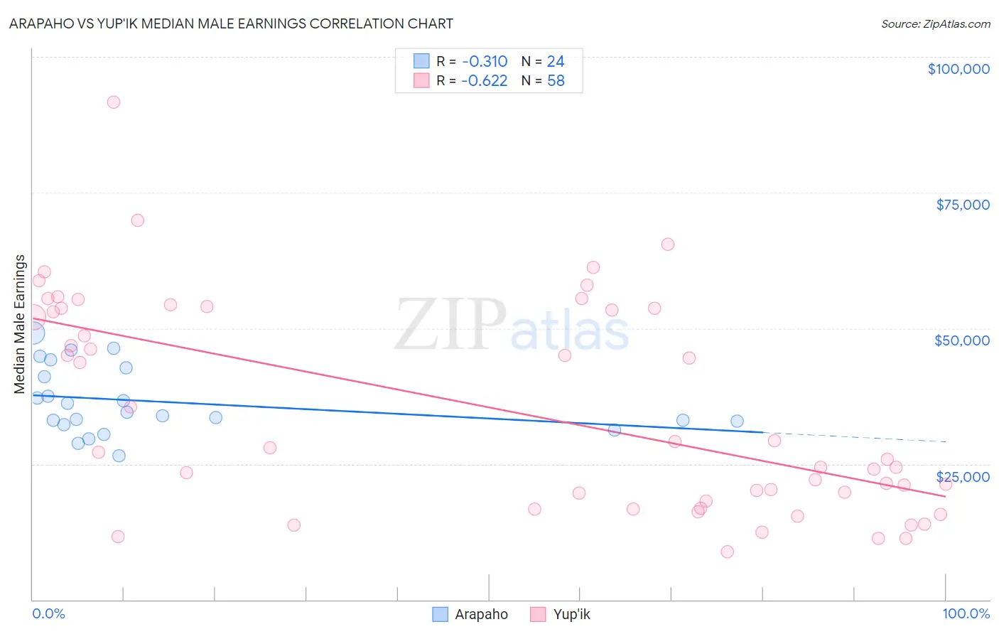 Arapaho vs Yup'ik Median Male Earnings