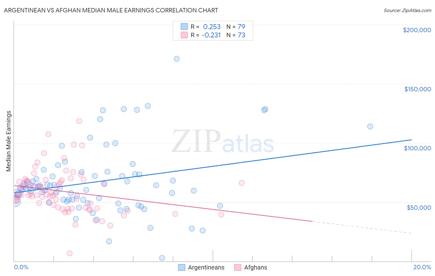 Argentinean vs Afghan Median Male Earnings