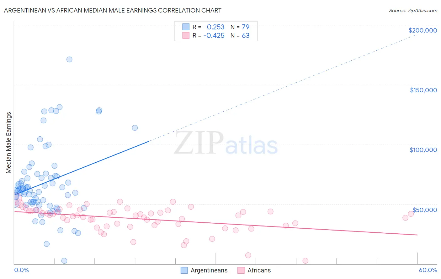 Argentinean vs African Median Male Earnings