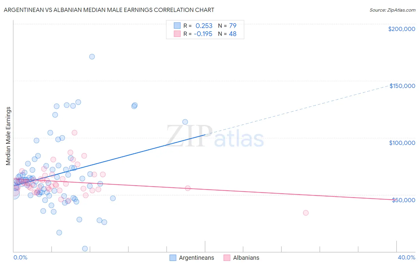 Argentinean vs Albanian Median Male Earnings