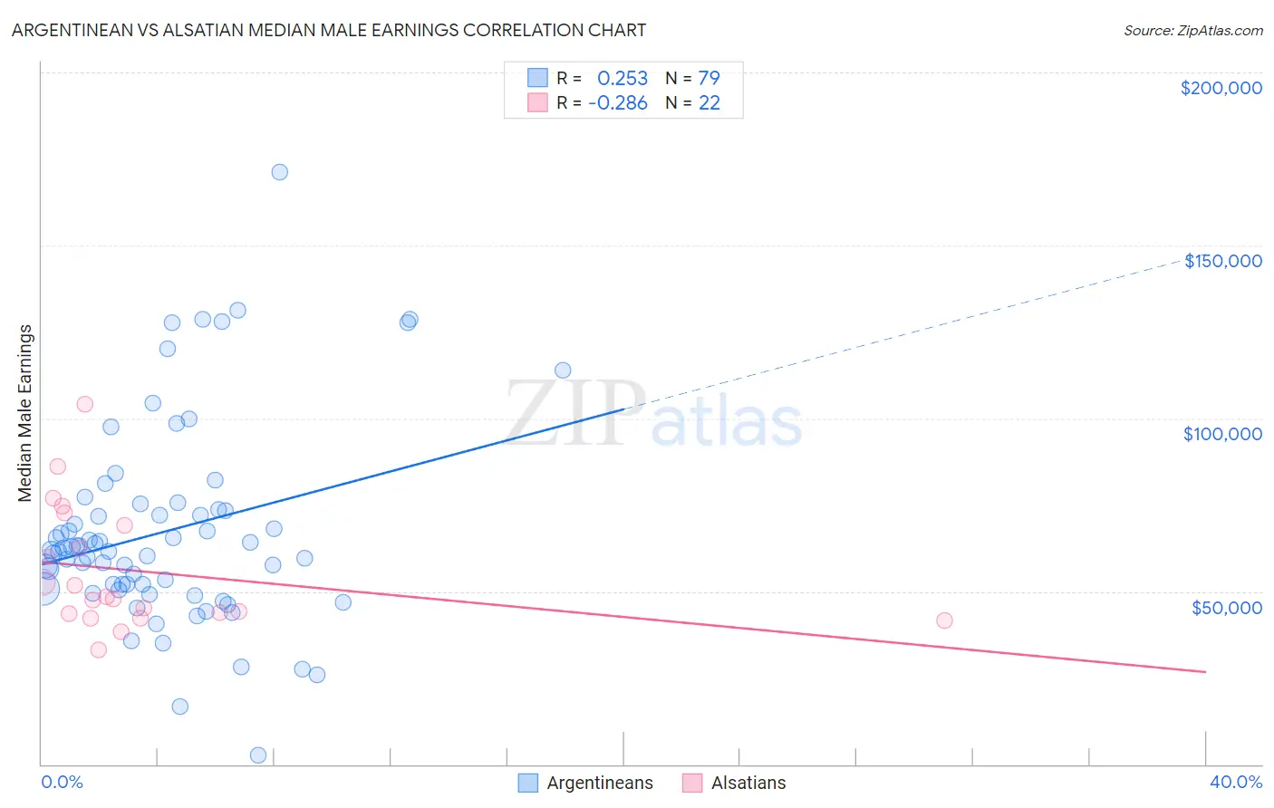 Argentinean vs Alsatian Median Male Earnings