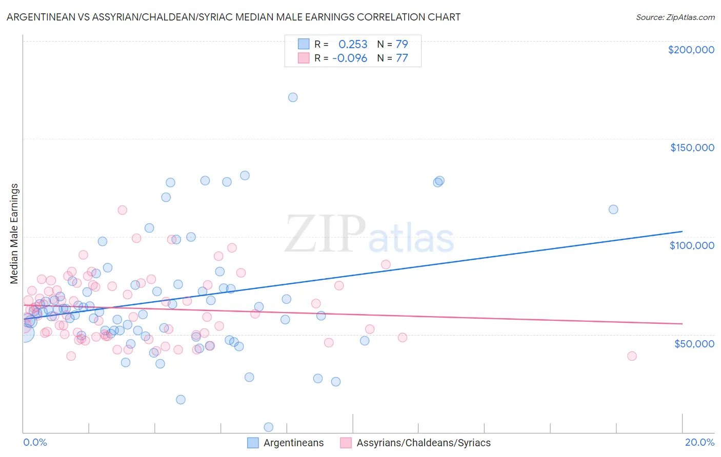 Argentinean vs Assyrian/Chaldean/Syriac Median Male Earnings