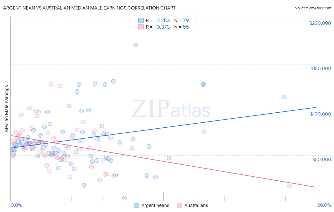 Argentinean vs Australian Median Male Earnings