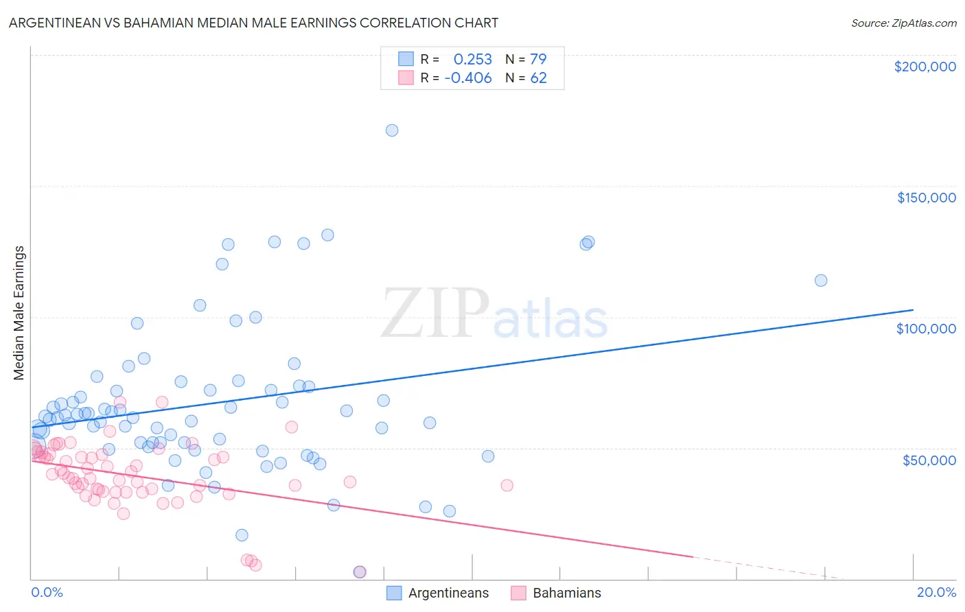 Argentinean vs Bahamian Median Male Earnings