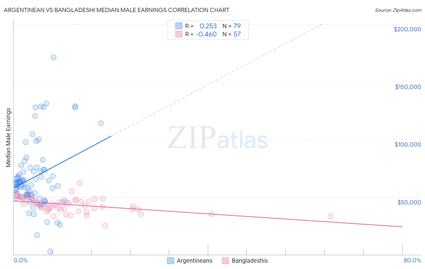 Argentinean vs Bangladeshi Median Male Earnings
