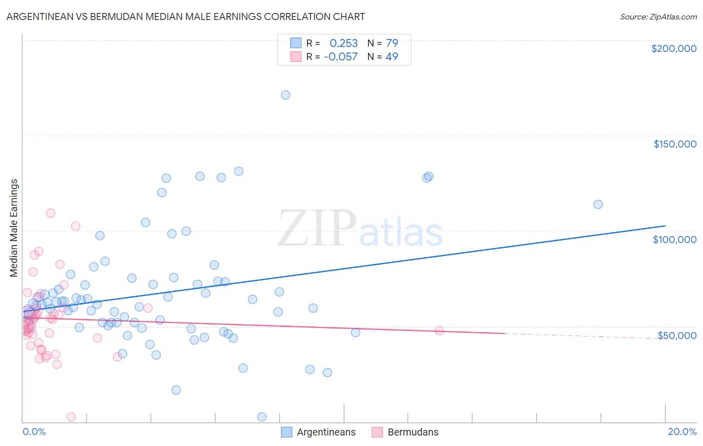 Argentinean vs Bermudan Median Male Earnings