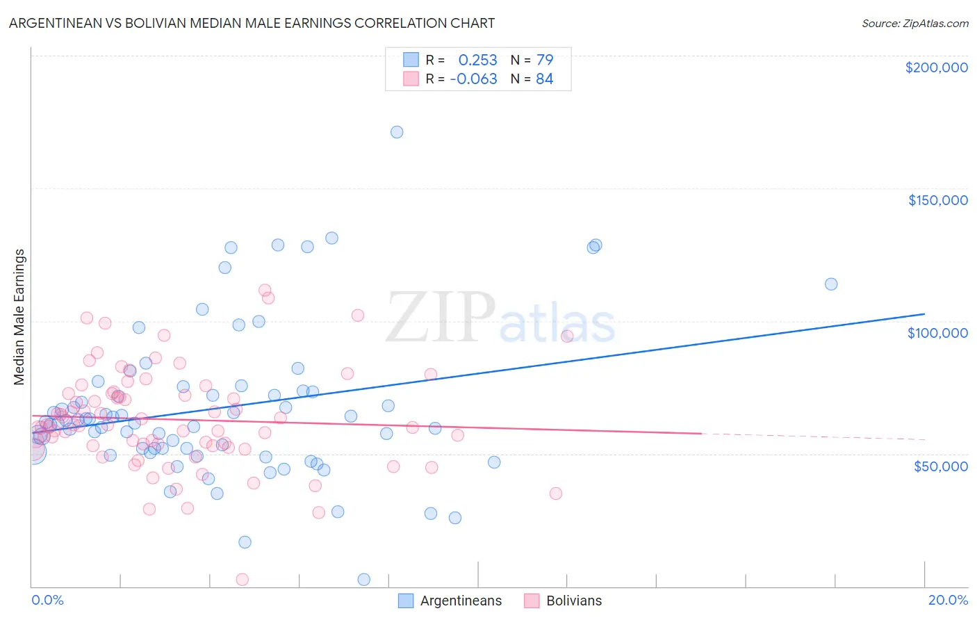 Argentinean vs Bolivian Median Male Earnings