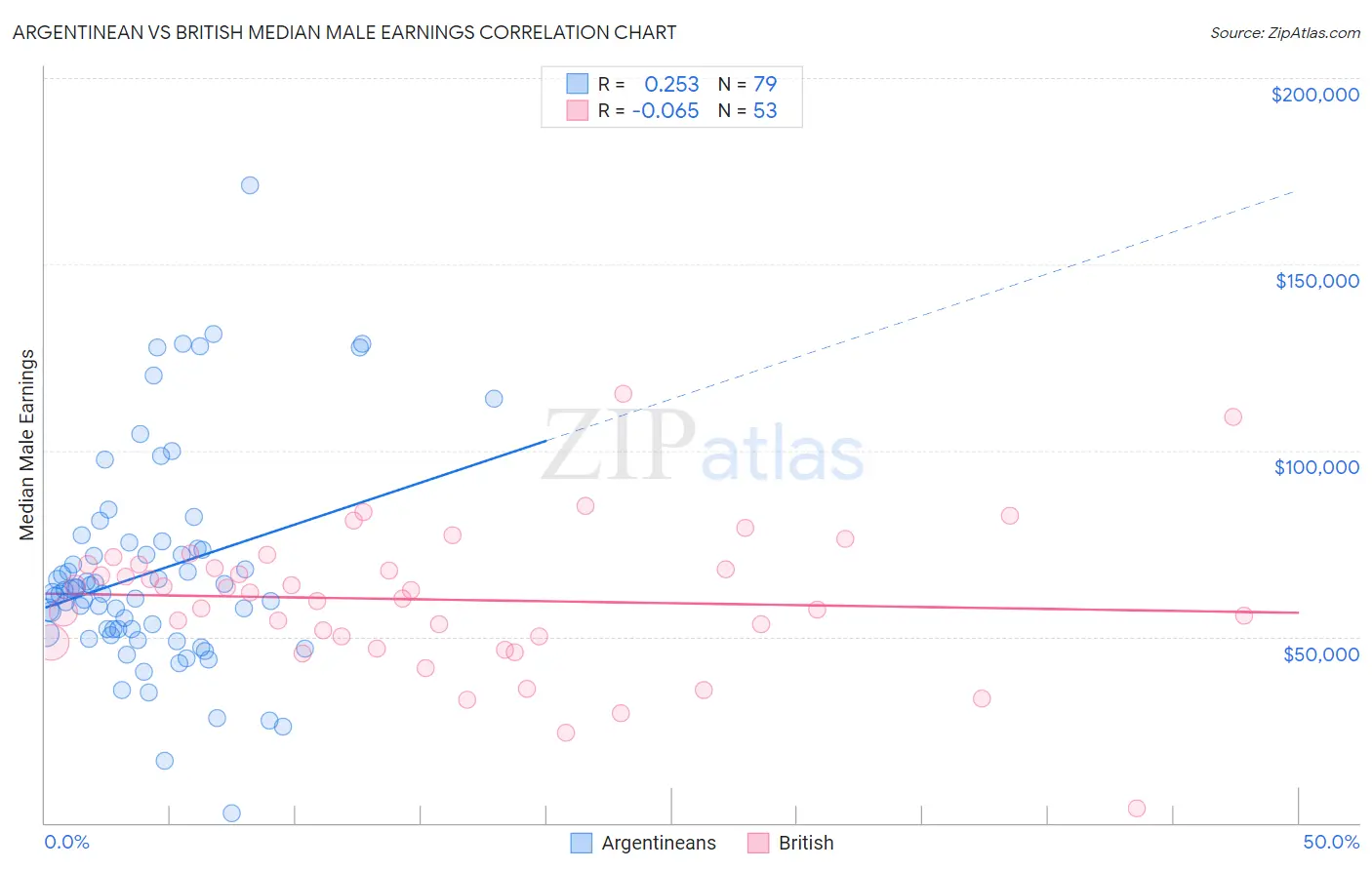 Argentinean vs British Median Male Earnings