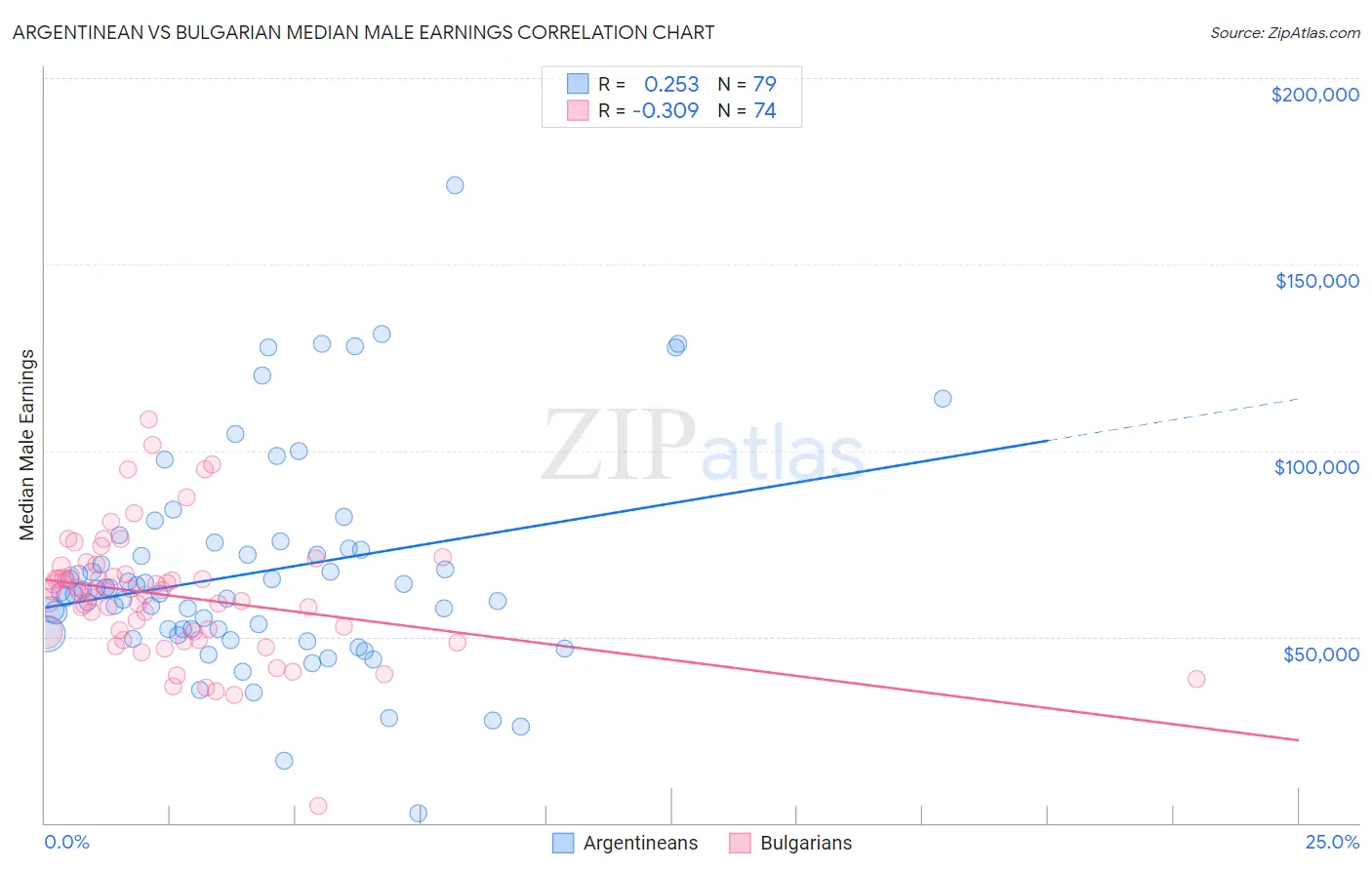 Argentinean vs Bulgarian Median Male Earnings
