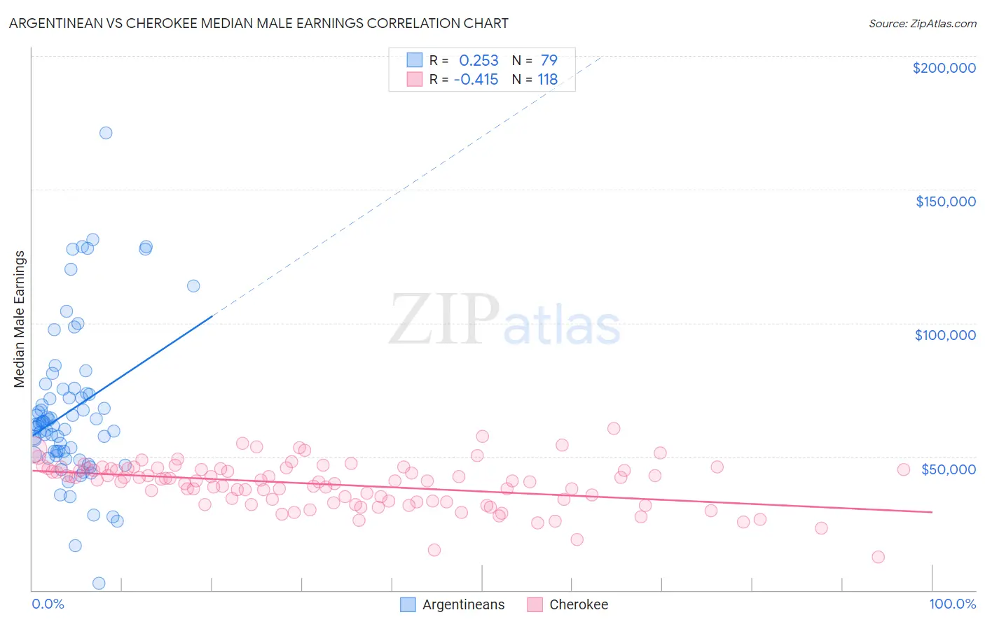 Argentinean vs Cherokee Median Male Earnings