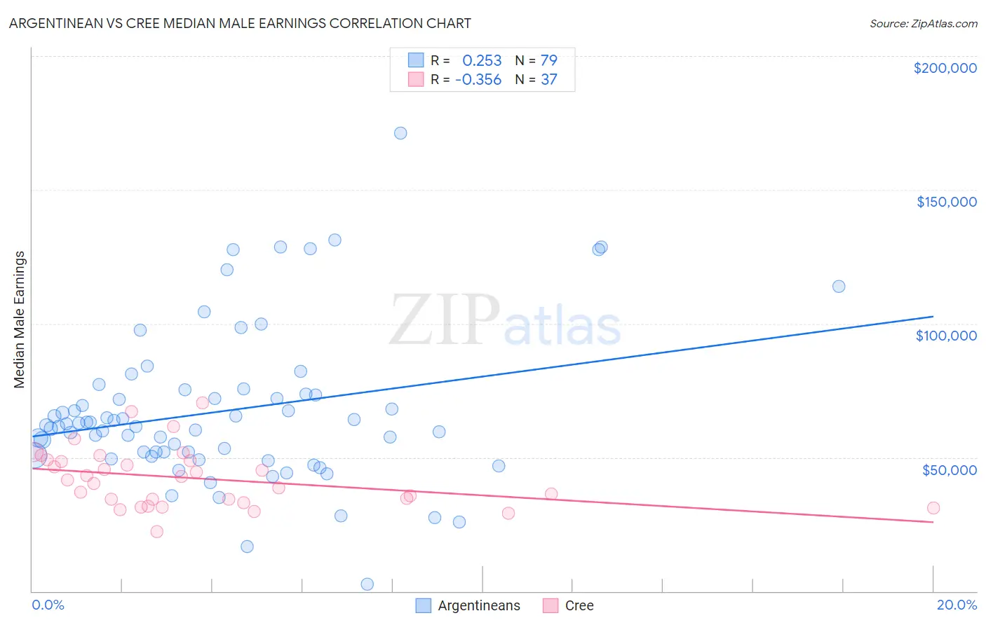 Argentinean vs Cree Median Male Earnings
