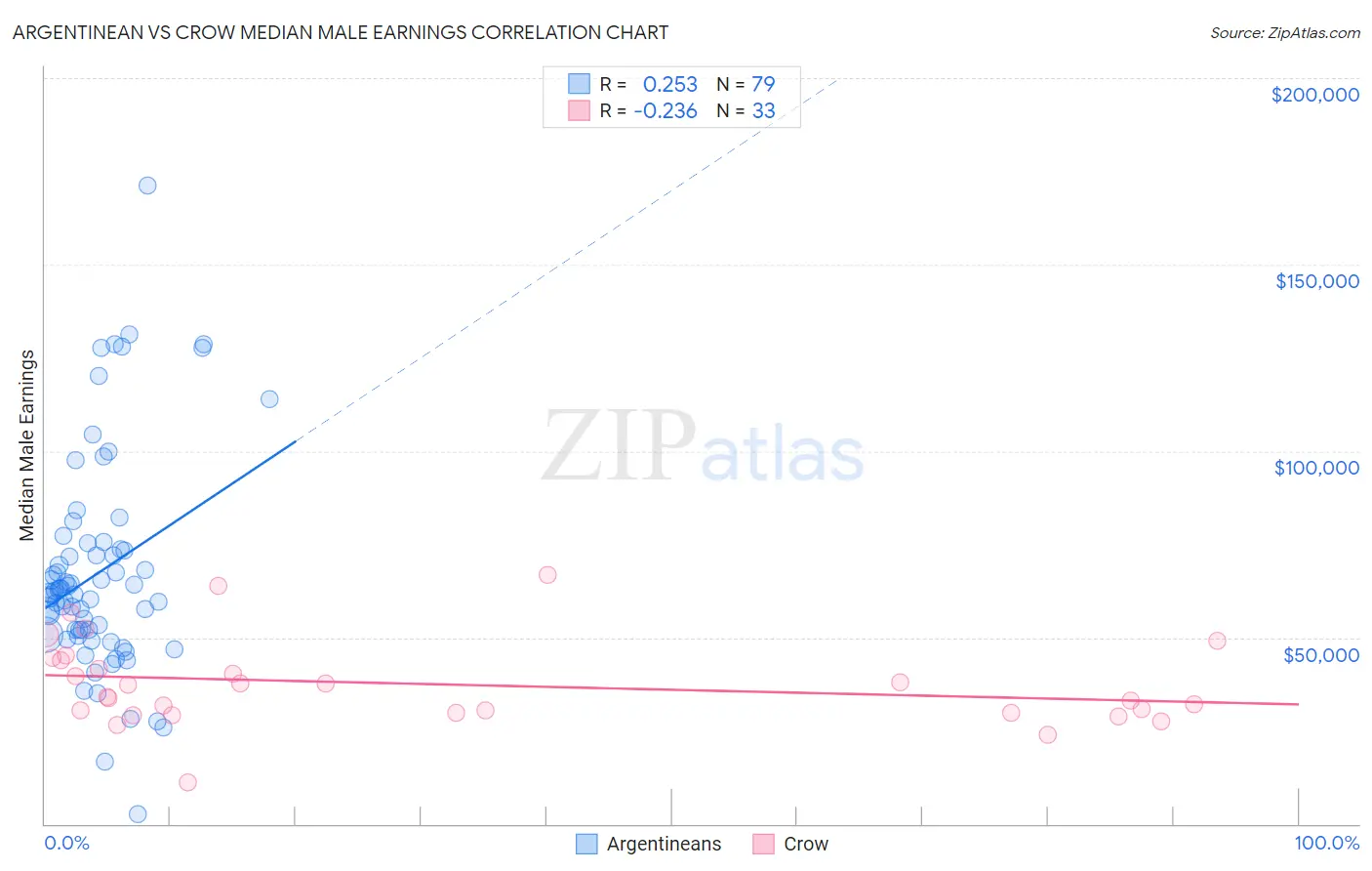 Argentinean vs Crow Median Male Earnings