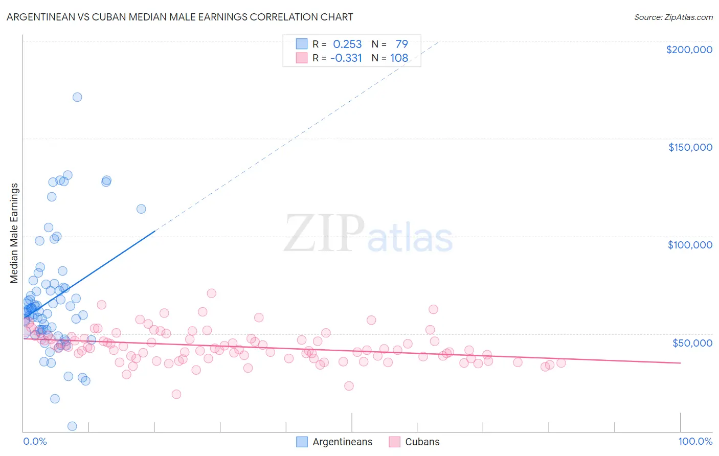 Argentinean vs Cuban Median Male Earnings